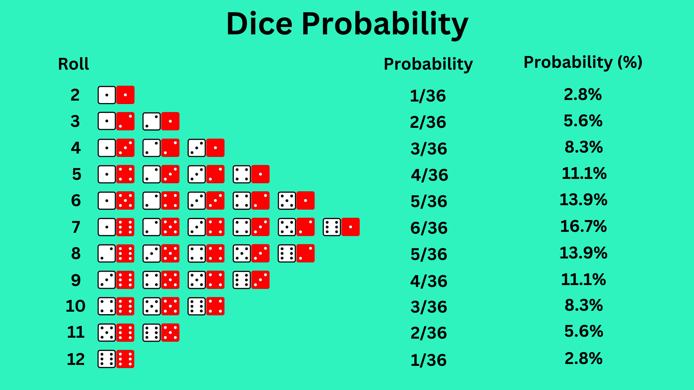 Dice probability graphic